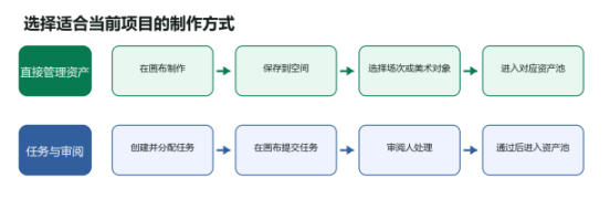 该图片用于展示项目的两种制作方式的流程,对应文档中“选择适合的制作方式”的内容。上方的绿色模块为直接管理资产,其流程依次为在画布制作、保存到空间、选择场次或美术对象、进入对应资产池;下方的蓝色模块为任务与审阅,其流程依次为创建并分配任务、在画布提交任务、审阅人处理、通过后进入资产池,清晰呈现了两种制作方式的具体执行步骤,与文档中对两种制作方式的说明相呼应。
