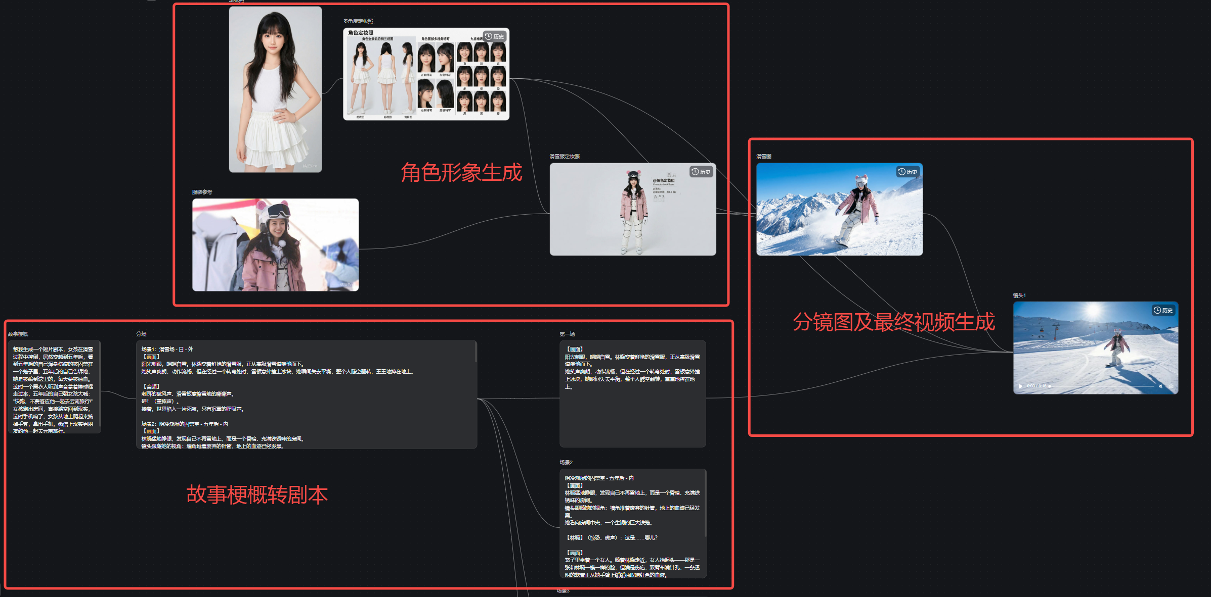 这张图片是纳逗Pro的工作流搭建示例图，对应文档中以《滑雪少女的穿越》为例的搭建工作流内容。图中分为三个模块，左侧模块为“故事梗概转剧本”，呈现相关文本内容，用于将输入的故事梗概转化为剧本；上方模块是“角色形象生成”，展示了不同风格的角色设计图与对应人物形象，用于生成适配的角色；右侧模块为“分镜图及最终视频生成”，呈现了对应的分镜图与最终的滑雪相关视频画面，完整展示了从故事梗概到剧本、角色生成，再到分镜和最终视频产出的工作流程，是该创作流程的直观呈现。