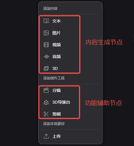 这张图是自由画布的功能选择界面,清晰标注了两类创作节点的划分。其中用红框和红色文字标识的“内容生成节点”包含文本、图片、视频、音频、3D五种内容添加选项,用于创作的核心内容元素;另一类红框和文字标注的“功能辅助节点”则包含分镜、3D导演台、剪辑三种创作工具,用于辅助完成创作流程。该图直观对应了自由画布创作节点的分类内容,清晰展示了两类节点的具体构成。