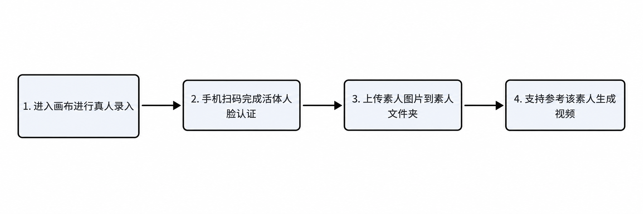 素人形象使用流程:真人录入 → 活体人脸认证 → 上传图片到素人文件夹 → 参考该素人生成视频