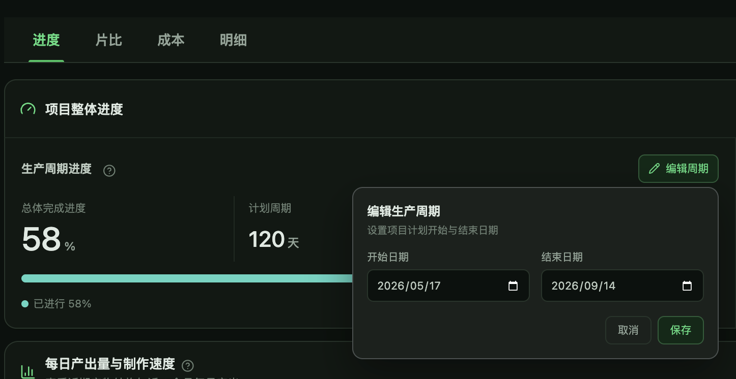 这张图片是项目进度相关的操作界面,页面顶部有“进度”“片比”“成本”“明细”四个选项卡,当前处于“进度”页面。页面展示项目整体进度,其中总体完成进度为58%,对应已进行进度占比58%的状态,计划周期为120天,还有“编辑周期”按钮可进行操作。点击“编辑周期”后弹出设置窗口,可编辑项目计划的开始与结束日期,示例中开始日期为2026/05/17,结束日期为2026/09/14,窗口还设有“取消”和“保存”按钮,用于确认或放弃日期设置修改。