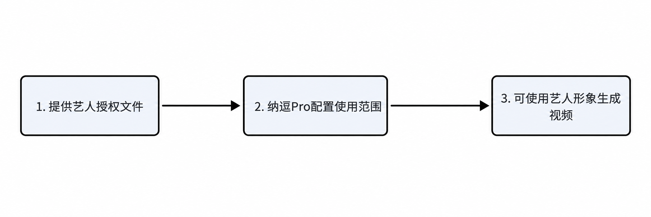 艺人形象使用流程:提供艺人授权文件 → 纳逗Pro配置使用范围 → 可使用艺人形象生成视频